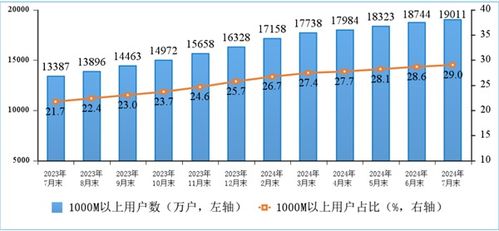 从百兆到千兆 解读中国宽带发展新阶段——用户均速491.5Mbps背后的产业跃迁