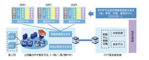NFV落地城域网 赋能基础电信业务的五大最佳应用场景探析