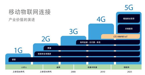 如何在LTE-M和NB-IoT之间做出明智的选择 基础电信业务视角