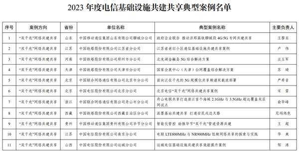 工信部公示2023年度电信基础设施共建共享典型案例名单 基础电信业务协同发展迈上新台阶